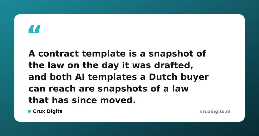 Pull quote from Crux Digits: A contract template is a snapshot of the law on the day it was drafted, and both AI templates a Dutch buyer can reach are snapshots of a law that has 