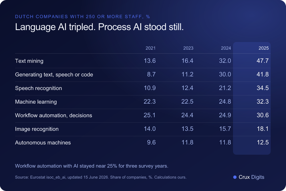 Comparison: AI technologies used by Dutch companies with 250 or more staff, 2021 to 2025, text mining and language generation against workflow automation and machine learning, Eurostat