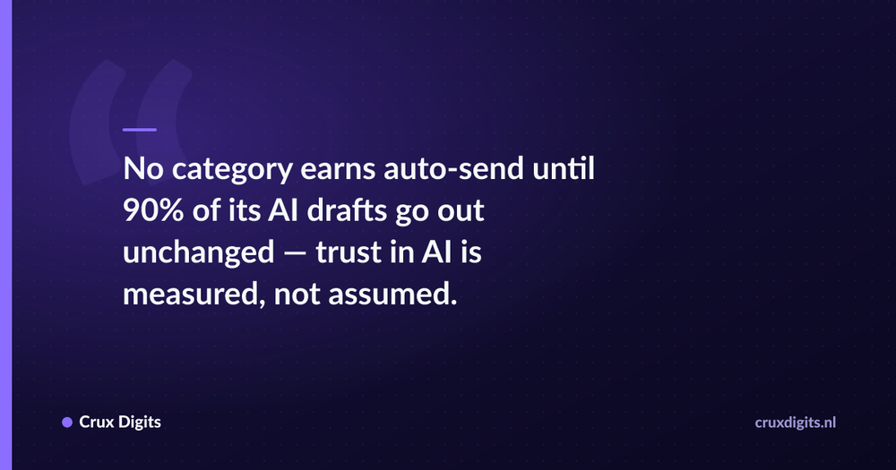 Pull quote: No category earns auto-send until 90% of its AI drafts go out unchanged — trust in AI is measured, not assumed. — Crux Digits
