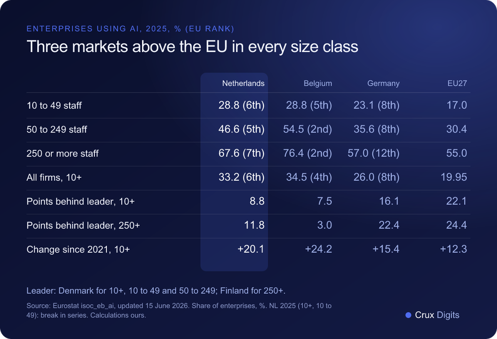 Comparison: share of enterprises using AI in 2025 by size class in the Netherlands, Belgium, Germany and the EU, with EU rank, gap to the leader and change since 2021, Eurostat