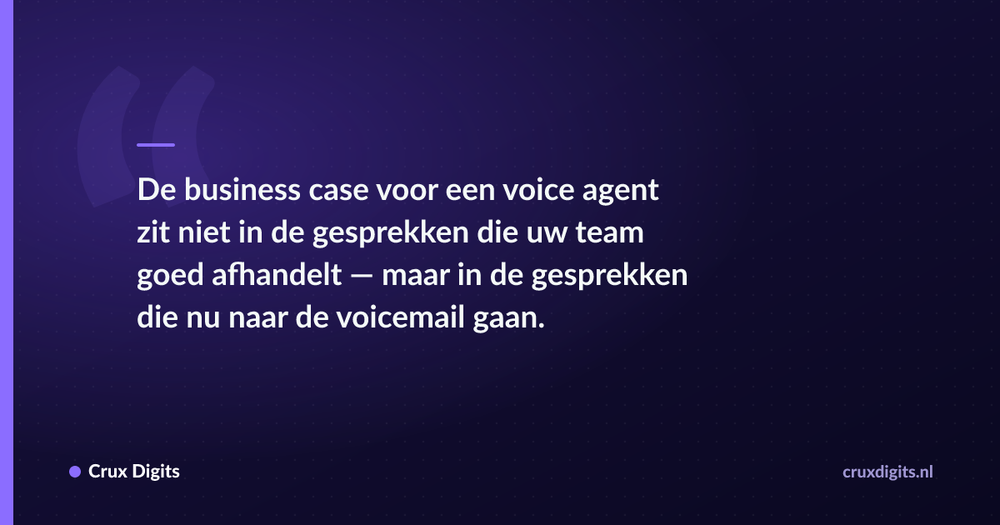 Pull quote: De business case voor een voice agent zit niet in de gesprekken die uw team goed afhandelt — maar in de gesprekken die nu naar de voicemail gaan. — Crux Digits