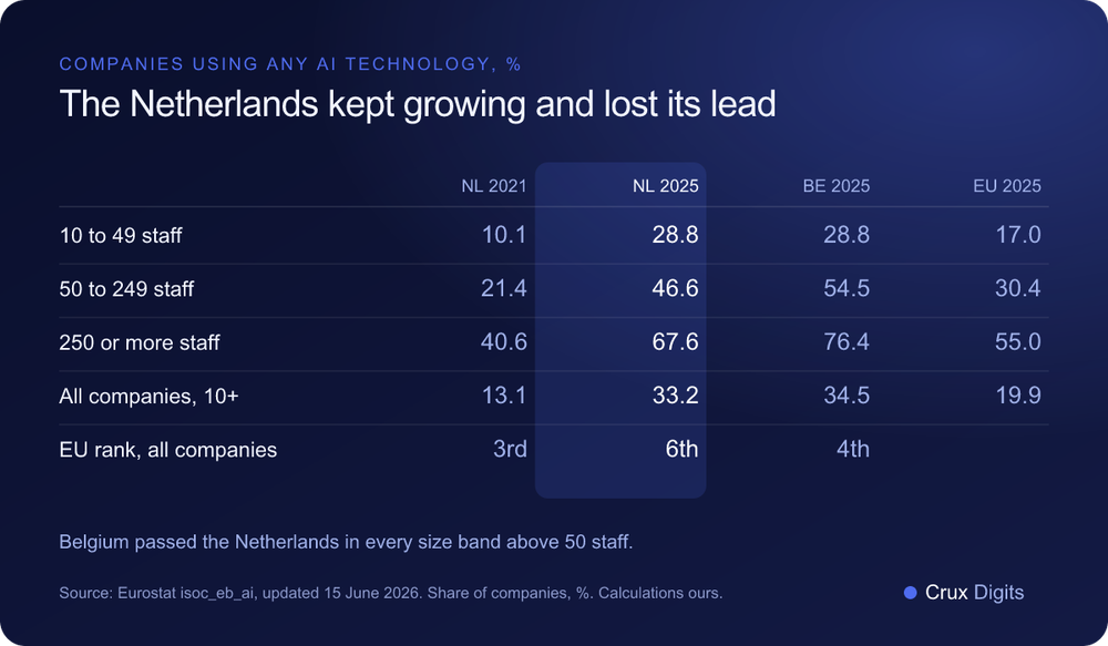 Comparison: share of companies using AI in the Netherlands in 2021 and 2025 by company size, against Belgium and the EU average, Eurostat