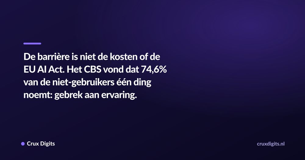 Pull quote: De barrière is niet de kosten of de EU AI Act. Het CBS vond dat 74,6% van de niet-gebruikers één ding noemt: gebrek aan ervaring. — Crux Digits