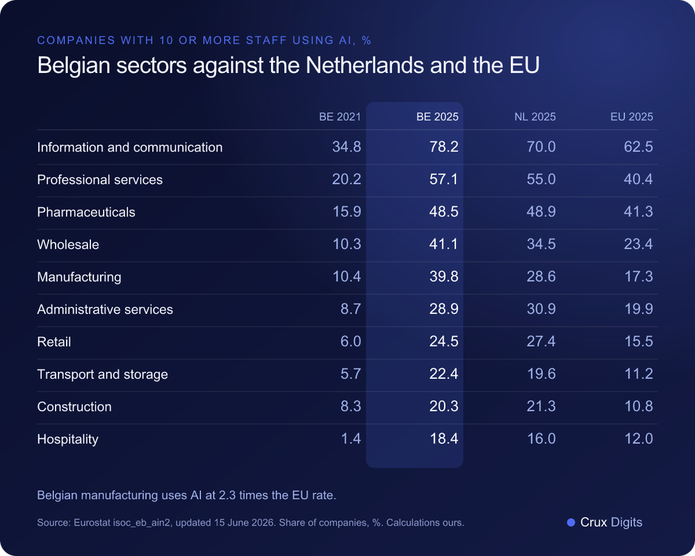Comparison: share of Belgian companies using AI by sector in 2021 and 2025, against the Netherlands and the EU average, Eurostat