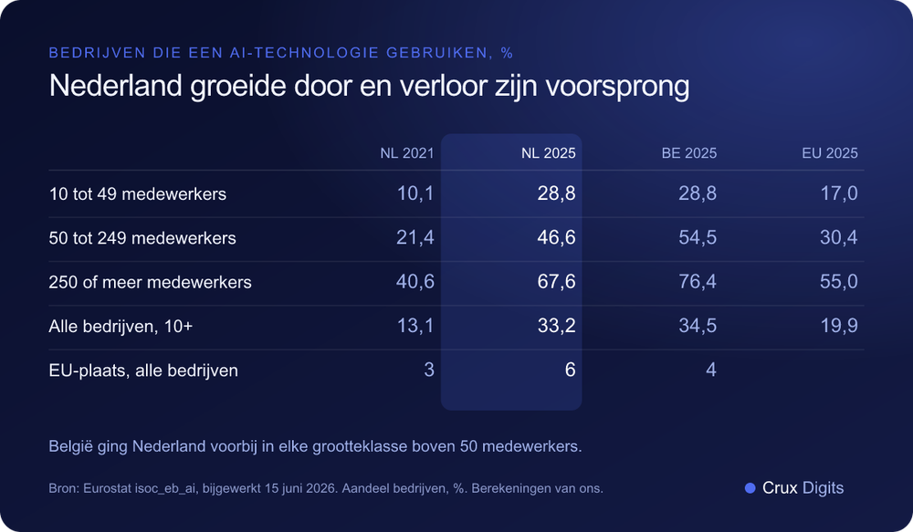 Vergelijking: aandeel bedrijven dat AI gebruikt in Nederland in 2021 en 2025 naar bedrijfsgrootte, tegenover België en het EU-gemiddelde, Eurostat