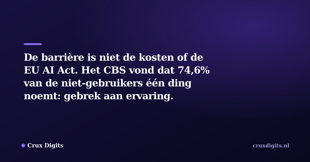 Pull quote: De barrière is niet de kosten of de EU AI Act. Het CBS vond dat 74,6% van de niet-gebruikers één ding noemt: gebrek aan ervaring. — Crux Digits