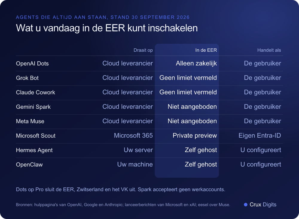 Vergelijking: OpenAI Dots, Grok Bot, Claude Cowork, Gemini Spark, Meta Muse, Microsoft Scout, Hermes Agent en OpenClaw op hosting, beschikbaarheid in de EER en identiteit