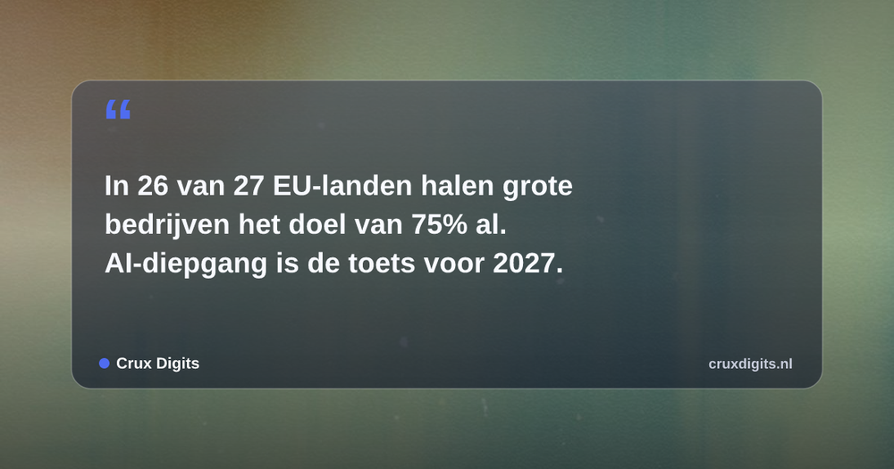 Pull quote from Crux Digits: In 26 van 27 EU-landen halen grote bedrijven het doel van 75% al. AI-diepgang is de toets voor 2027.
