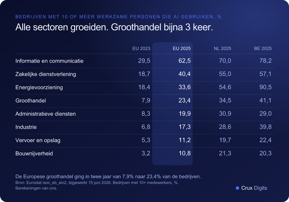 Vergelijking: aandeel bedrijven dat AI gebruikt per sector in de EU in 2023 en 2025, tegenover Nederland en België in 2025, Eurostat isoc_eb_ain2
