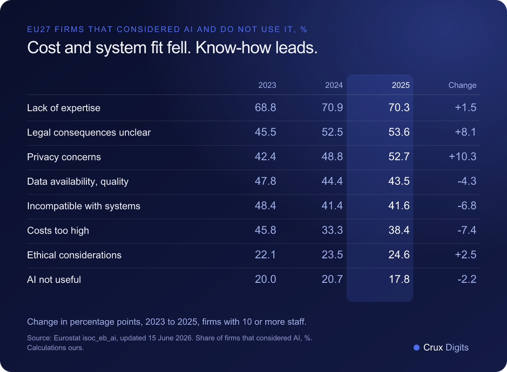 Comparison: reasons EU firms that considered AI did not use it, 2023 to 2025, lack of expertise, legal uncertainty, privacy, data, incompatibility, cost, ethics, Eurostat