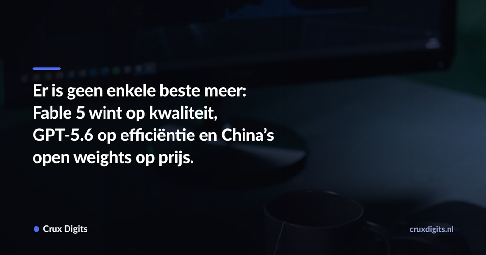 Pull quote: Er is geen enkele beste meer: Fable 5 wint op kwaliteit, GPT-5.6 op efficiëntie en China’s open weights op prijs. — Crux Digits