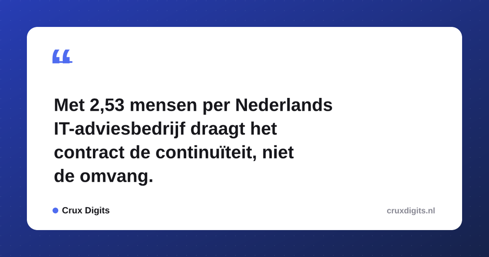 Pull quote from Crux Digits: Met 2,53 mensen per Nederlands IT-adviesbedrijf draagt het contract de continuïteit, niet de omvang.