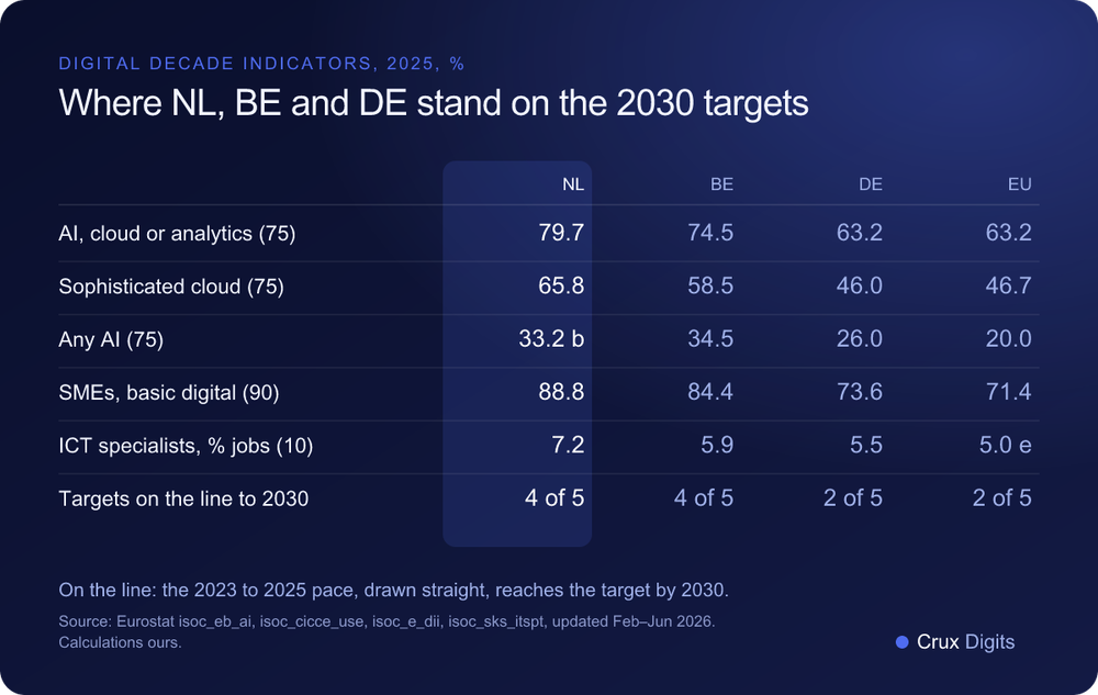 Comparison: the Netherlands, Belgium, Germany and the EU against the Digital Decade 2030 targets for cloud, AI, SME digital intensity and ICT specialists in 2025, Eurostat