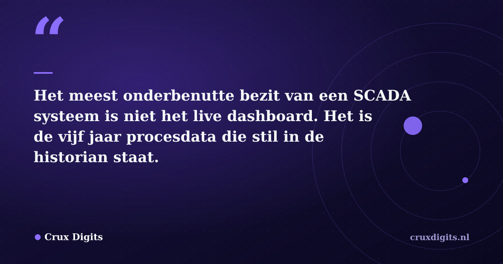 Pull quote from Crux Digits: Het meest onderbenutte bezit van een SCADA systeem is niet het live dashboard. Het is de vijf jaar procesdata die stil in de historian staat.