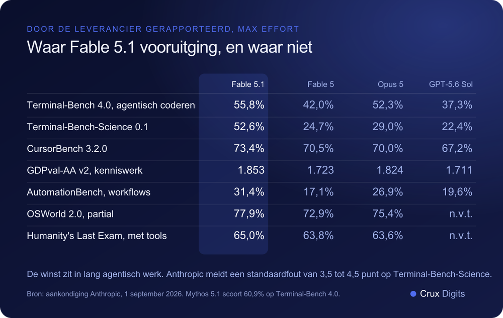 Vergelijking: benchmarkscores van Claude Fable 5.1 tegenover Fable 5, Opus 5 en GPT-5.6 Sol op Terminal-Bench, CursorBench, GDPval, AutomationBench, OSWorld en Humanity's Last Exam, zoals gerapporteerd door Anthropic