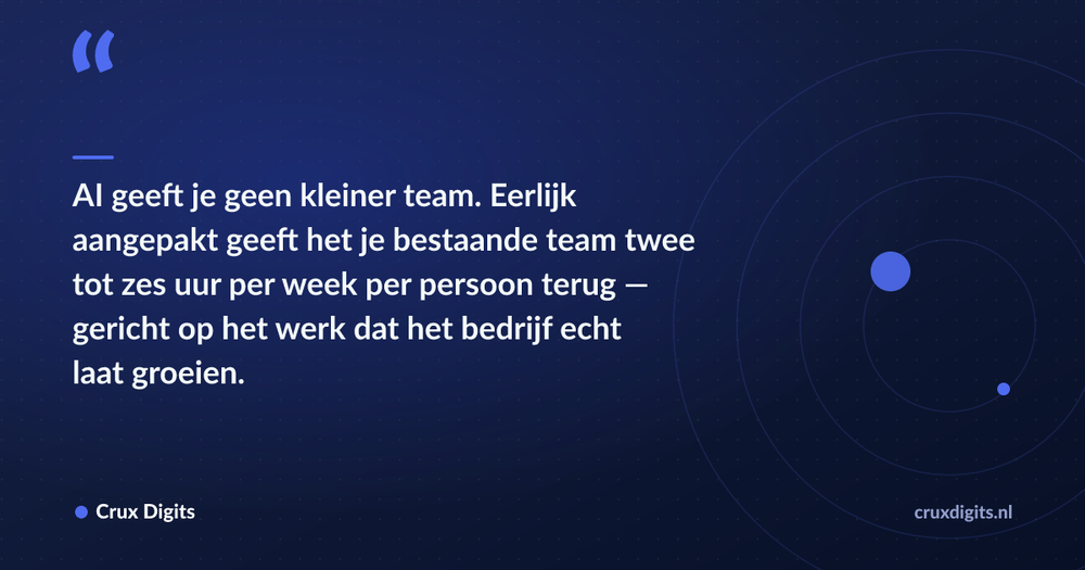 Pull quote: AI geeft je geen kleiner team. Eerlijk aangepakt geeft het je bestaande team twee tot zes uur per week per persoon terug — gericht op het werk dat het — Crux Digits