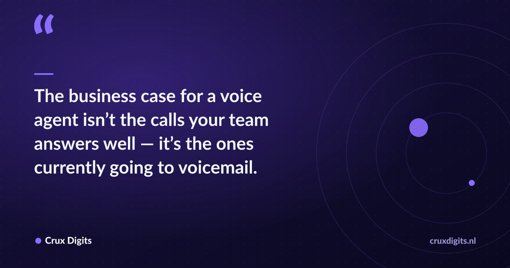 Pull quote: The business case for a voice agent isn’t the calls your team answers well — it’s the ones currently going to voicemail. — Crux Digits