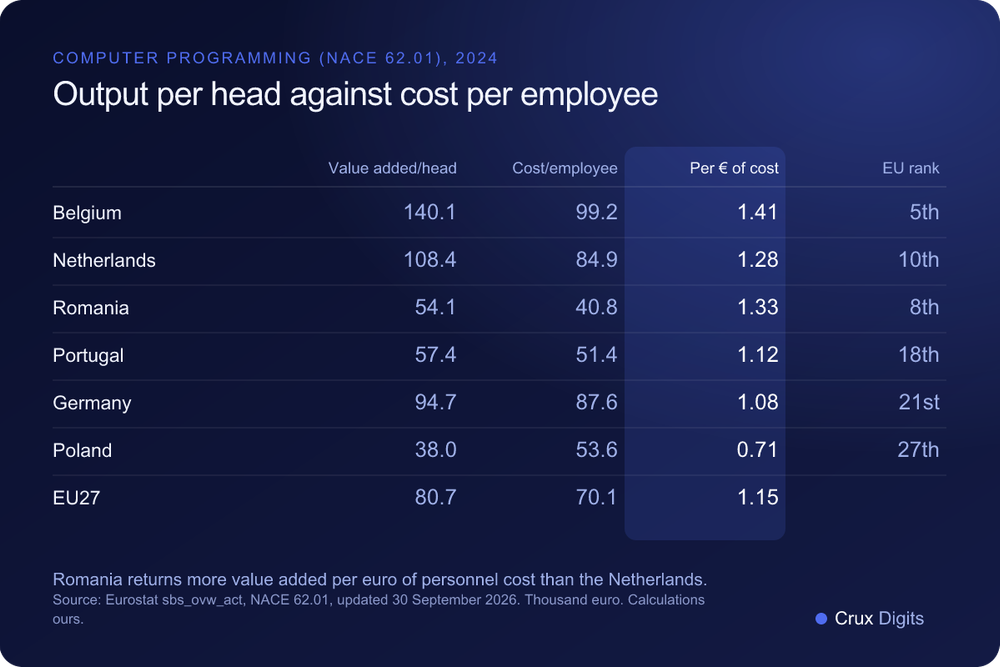 Comparison: value added per person employed, personnel cost per employee and value added per euro of personnel cost in computer programming in 2024, Belgium, the Netherlands, Romania, Portugal, Germany, Poland and the EU, Eurostat