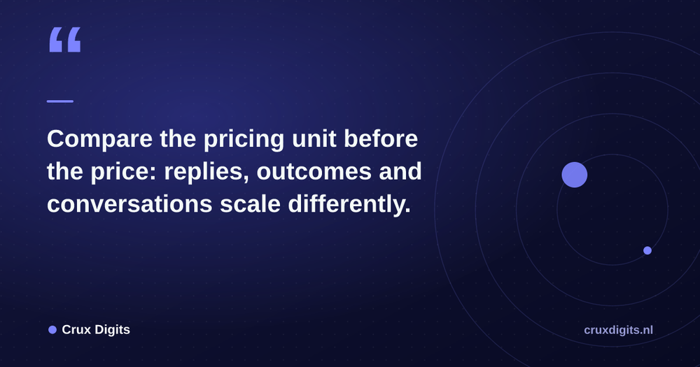 Pull quote from Crux Digits: Compare the pricing unit before the price: replies, outcomes and conversations scale differently.