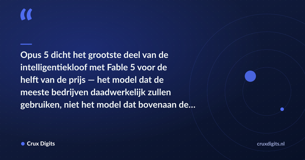 Pull quote: Opus 5 dicht het grootste deel van de intelligentiekloof met Fable 5 voor de helft van de prijs — het model dat de meeste bedrijven daadwerkelijk zull — Crux Digits