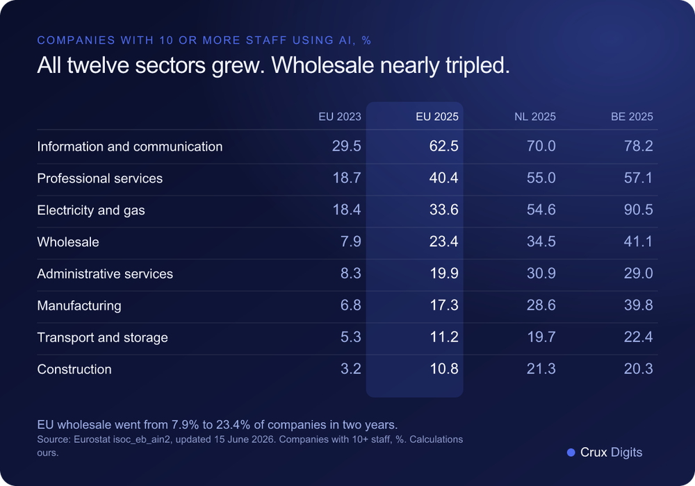 Comparison: share of companies using AI by sector in the EU in 2023 and 2025, against the Netherlands and Belgium in 2025, Eurostat isoc_eb_ain2