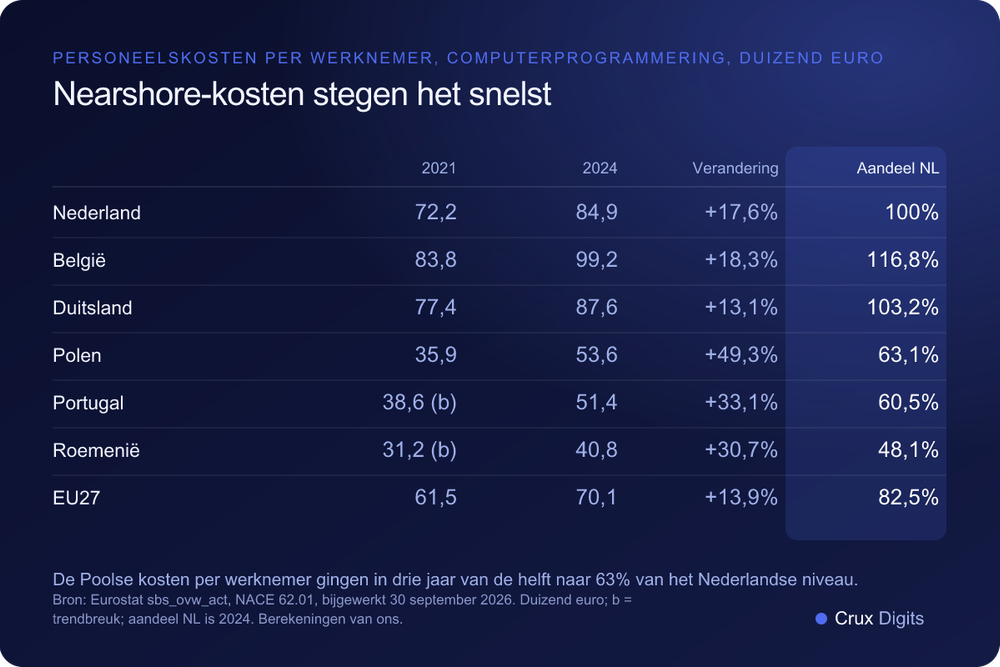 Vergelijking: personeelskosten per werknemer in computerprogrammering in 2021 en 2024 en als aandeel van het Nederlandse niveau, Nederland, België, Duitsland, Polen, Portugal, Roemenië en de EU, Eurostat