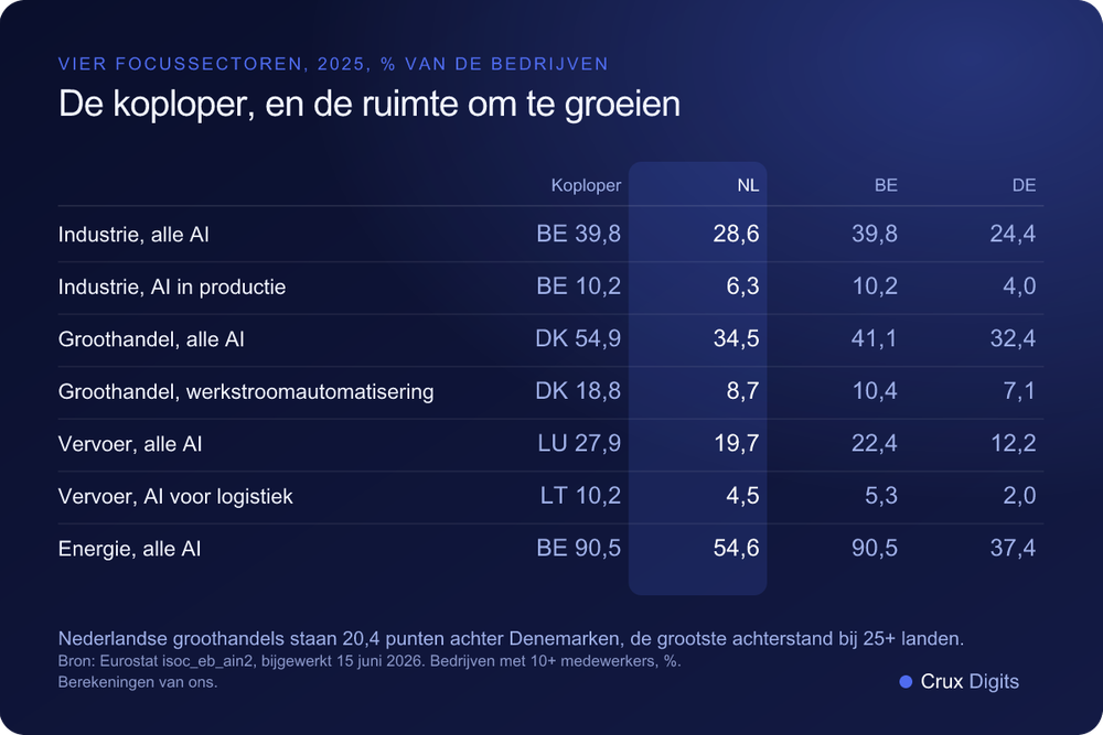 Vergelijking: AI-gebruik in industrie, groothandel, vervoer en energie in 2025, het leidende EU-land tegenover Nederland, België en Duitsland, Eurostat isoc_eb_ain2