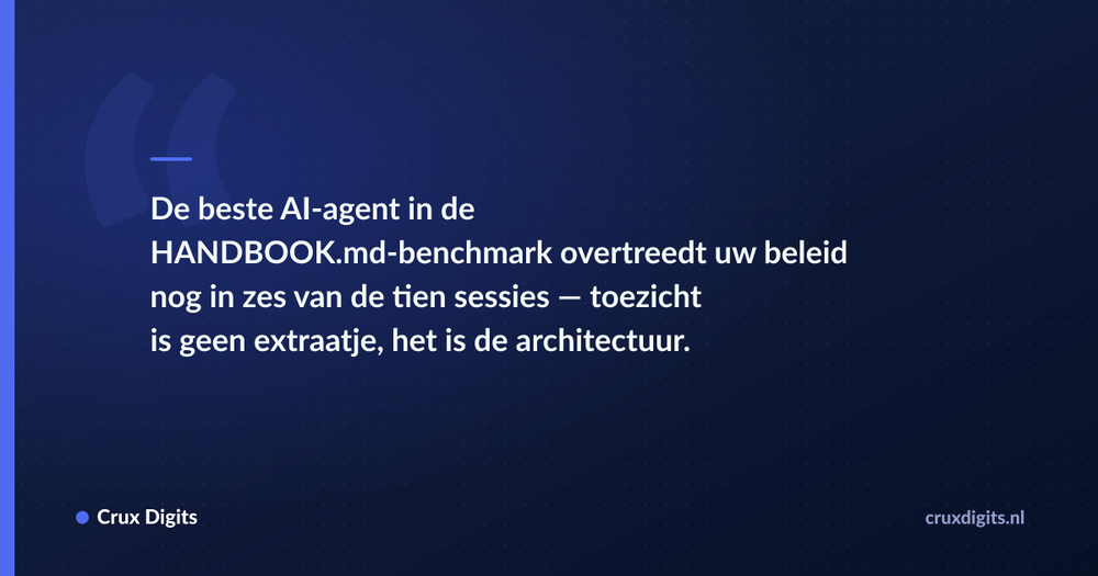 Pull quote: De beste AI-agent in de HANDBOOK.md-benchmark overtreedt uw beleid nog in zes van de tien sessies — toezicht is geen extraatje, het is de architectuur — Crux Digits