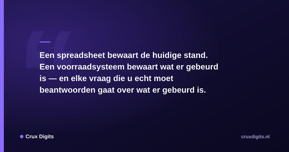 Pull quote: Een spreadsheet bewaart de huidige stand. Een voorraadsysteem bewaart wat er gebeurd is — en elke vraag die u echt moet beantwoorden gaat over wat er  — Crux Digits