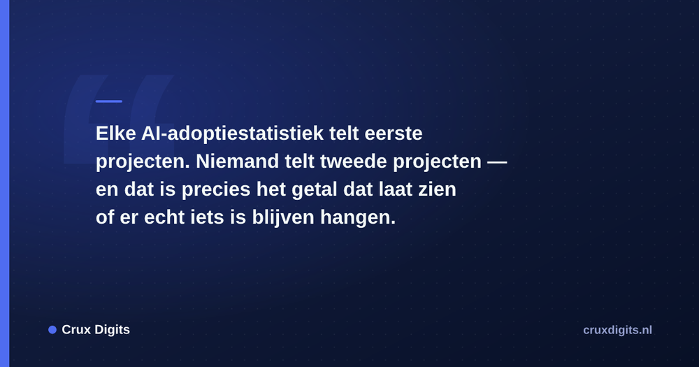 Pull quote: Elke AI-adoptiestatistiek telt eerste projecten. Niemand telt tweede projecten — en dat is precies het getal dat laat zien of er echt iets is blijven — Crux Digits