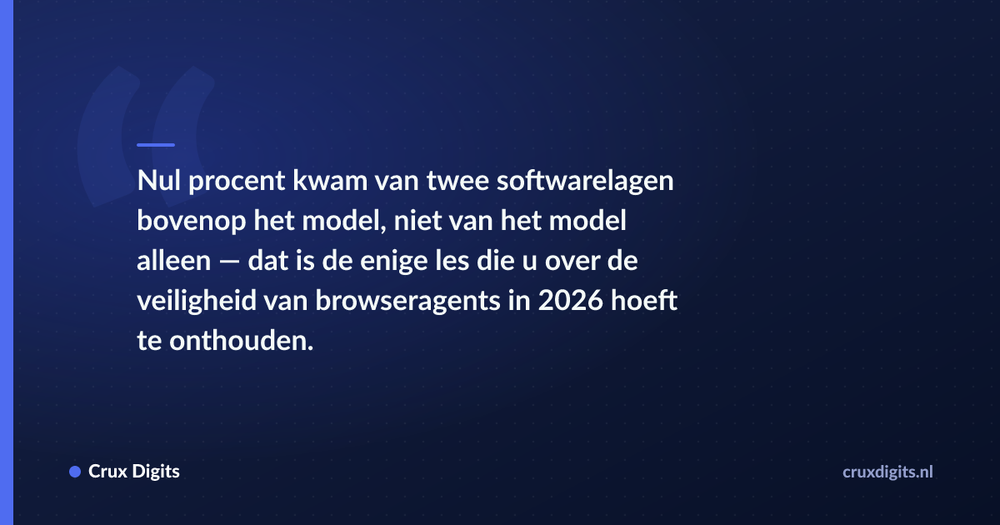 Pull quote: Nul procent kwam van twee softwarelagen bovenop het model, niet van het model alleen — dat is de enige les die u over de veiligheid van browseragents  — Crux Digits