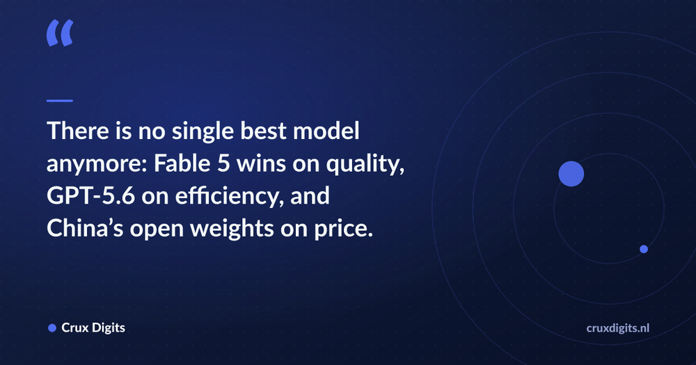 Pull quote: There is no single best model anymore: Fable 5 wins on quality, GPT-5.6 on efficiency, and China’s open weights on price. — Crux Digits