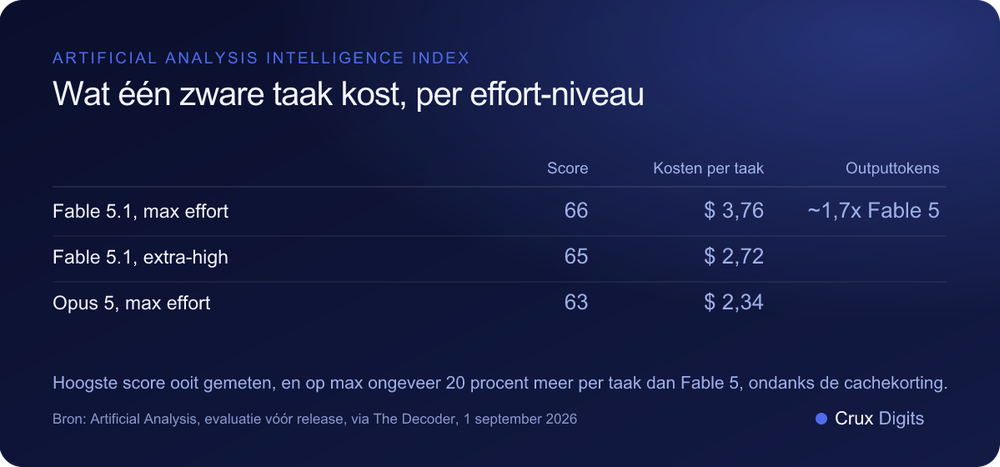 Vergelijking: kosten per taak en Intelligence Index-score van Claude Fable 5.1 op max en extra-high effort tegenover Opus 5, Artificial Analysis, september 2026