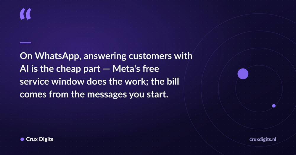 Pull quote: On WhatsApp, answering customers with AI is the cheap part — Meta's free service window does the work; the bill comes from the messages you start. — Crux Digits