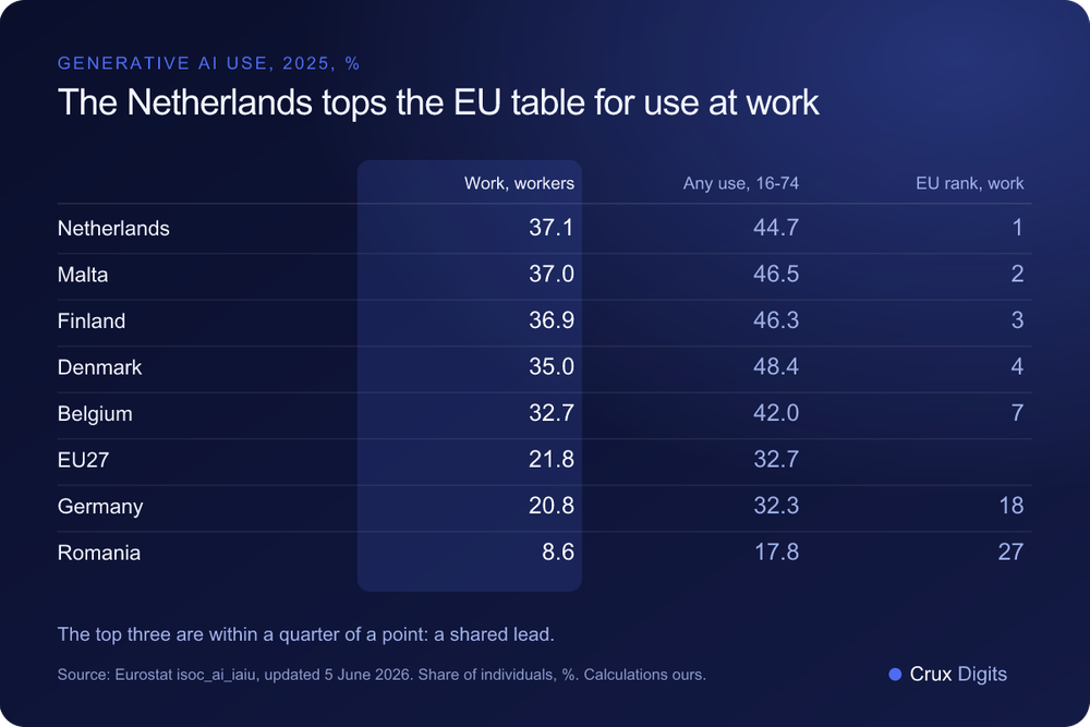 Comparison: share of working people using generative AI for work and share of all people aged 16 to 74 using it, 2025, Netherlands, Malta, Finland, Denmark, Belgium, EU27, Germany and Romania, Eurostat