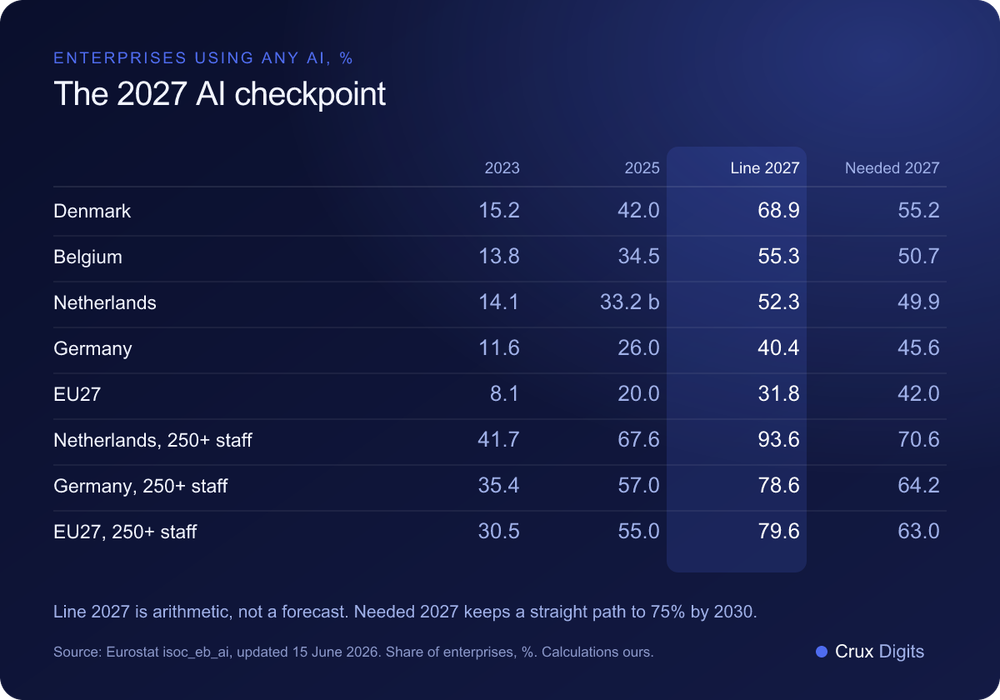 Comparison: AI use in Denmark, Belgium, the Netherlands, Germany and the EU in 2023 and 2025 with a linear 2027 value and the value needed for 75% by 2030, Eurostat