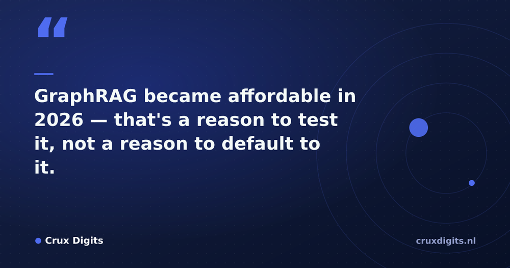 Pull quote from Crux Digits: GraphRAG became affordable in 2026 — that's a reason to test it, not a reason to default to it.