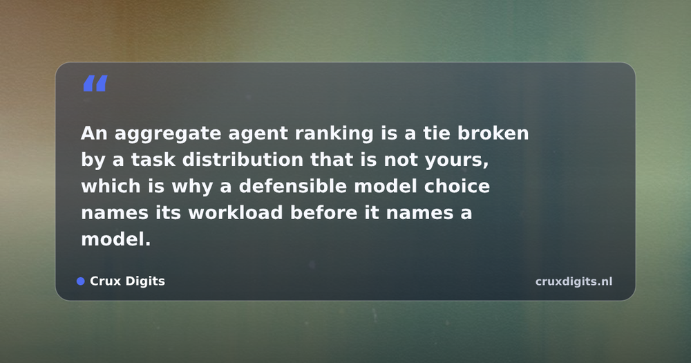 Pull quote from Crux Digits: An aggregate agent ranking is a tie broken by a task distribution that is not yours, which is why a defensible model choice names its workload before