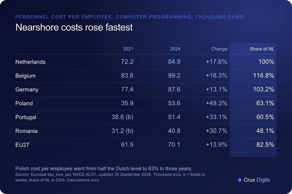 Comparison: personnel cost per employee in computer programming in 2021 and 2024 and as a share of the Dutch level, the Netherlands, Belgium, Germany, Poland, Portugal, Romania and the EU, Eurostat