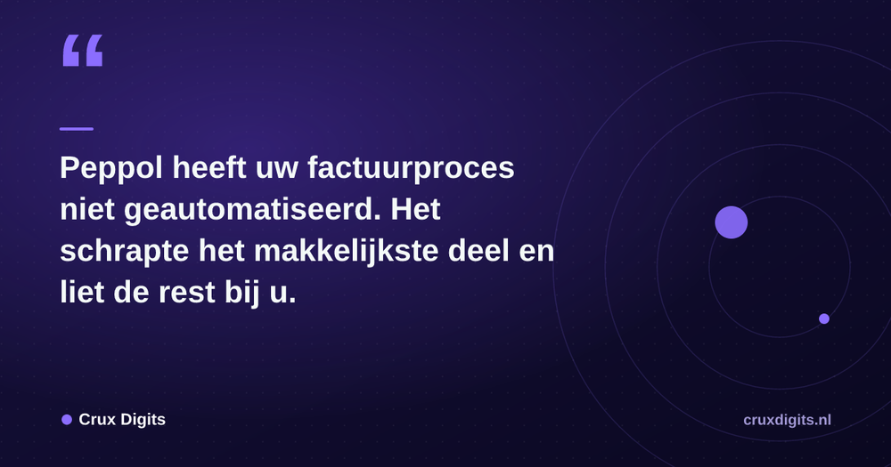 Pull quote from Crux Digits: Peppol heeft uw factuurproces niet geautomatiseerd. Het schrapte het makkelijkste deel en liet de rest bij u.