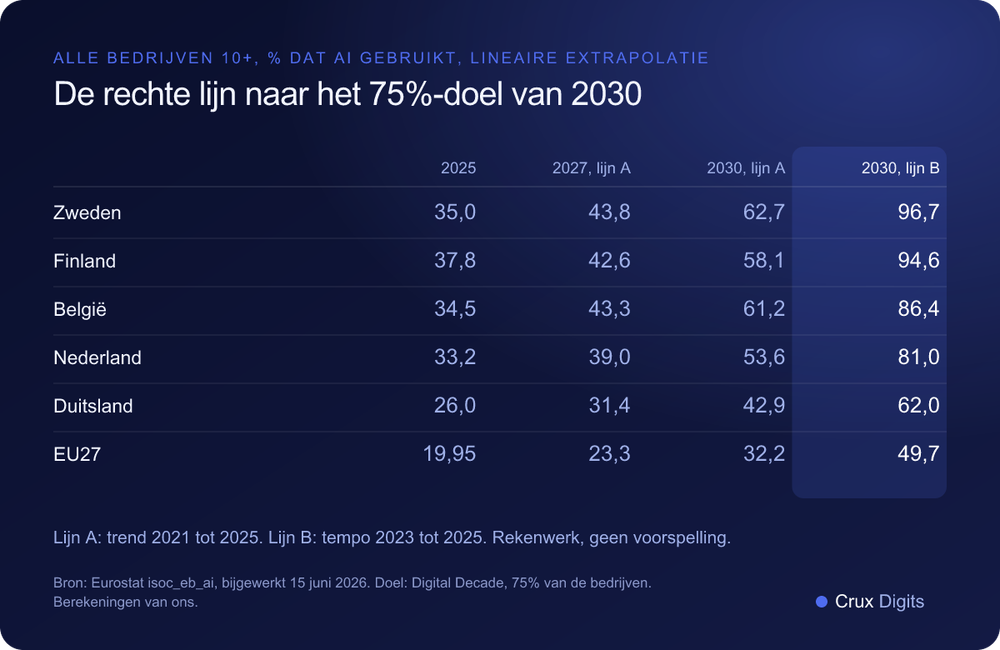 Vergelijking: aandeel bedrijven dat AI gebruikt in 2025 en de lineaire extrapolatie naar 2027 en 2030 voor Zweden, Finland, België, Nederland, Duitsland en de EU, Eurostat