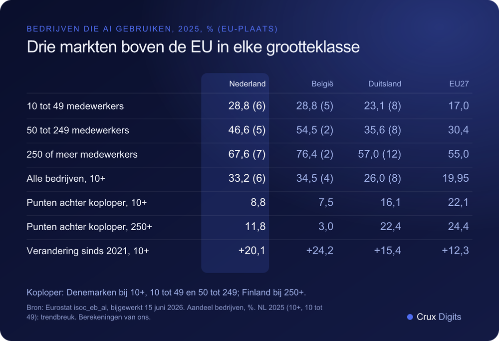 Vergelijking: aandeel bedrijven dat AI gebruikt in 2025 per grootteklasse in Nederland, België, Duitsland en de EU, met EU-plaats, afstand tot de koploper en verandering sinds 2021, Eurostat