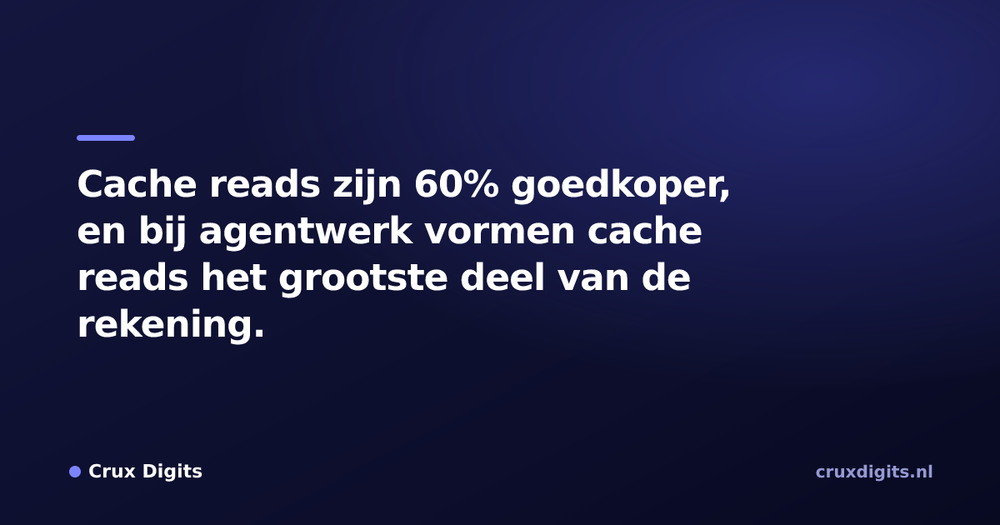 Pull quote from Crux Digits: Cache reads zijn 60% goedkoper, en bij agentwerk vormen cache reads het grootste deel van de rekening.