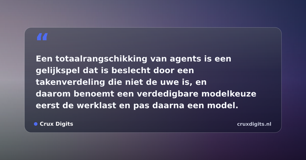 Pull quote from Crux Digits: Een totaalrangschikking van agents is een gelijkspel dat is beslecht door een takenverdeling die niet de uwe is, en daarom benoemt een verdedigbare mo