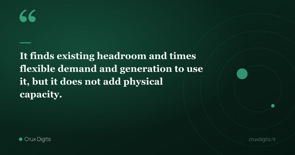 Pull quote: It finds existing headroom and times flexible demand and generation to use it, but it does not add physical capacity. — Crux Digits