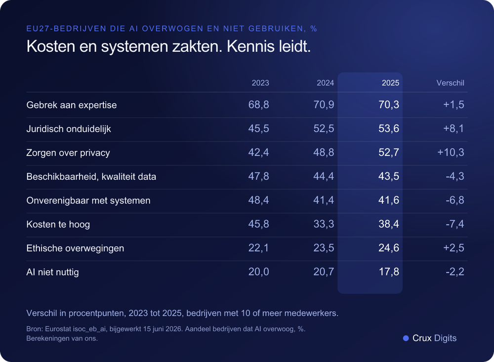 Vergelijking: redenen waarom EU-bedrijven die AI overwogen het niet gebruikten, 2023 tot 2025, gebrek aan expertise, juridische onzekerheid, privacy, data, onverenigbaarheid, kosten, ethiek, Eurostat