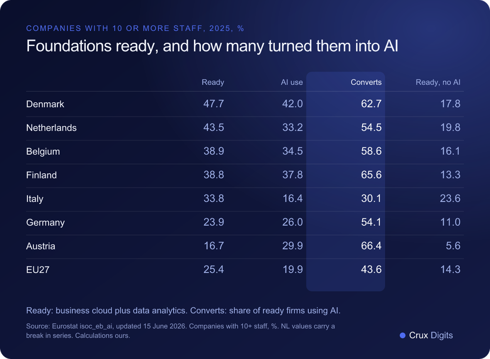 Comparison: share of companies with cloud and data analytics in place, AI use, conversion rate and ready firms without AI in Denmark, the Netherlands, Belgium, Finland, Italy, Germany, Austria and the EU in 2025, Eurostat