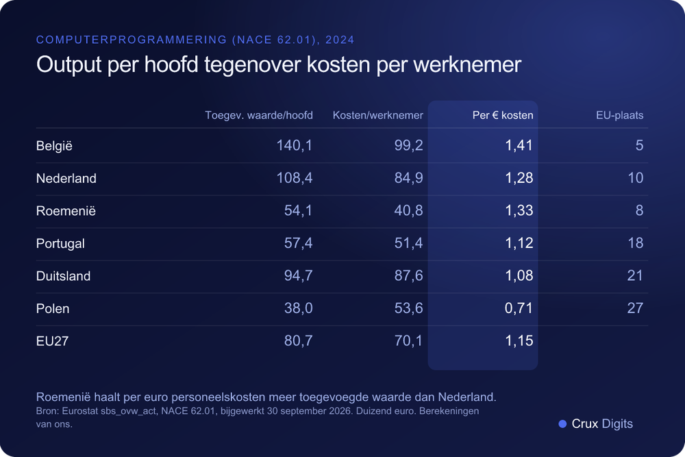Vergelijking: toegevoegde waarde per werkzame persoon, personeelskosten per werknemer en toegevoegde waarde per euro personeelskosten in computerprogrammering in 2024, België, Nederland, Roemenië, Portugal, Duitsland, Polen en de EU, Eurostat