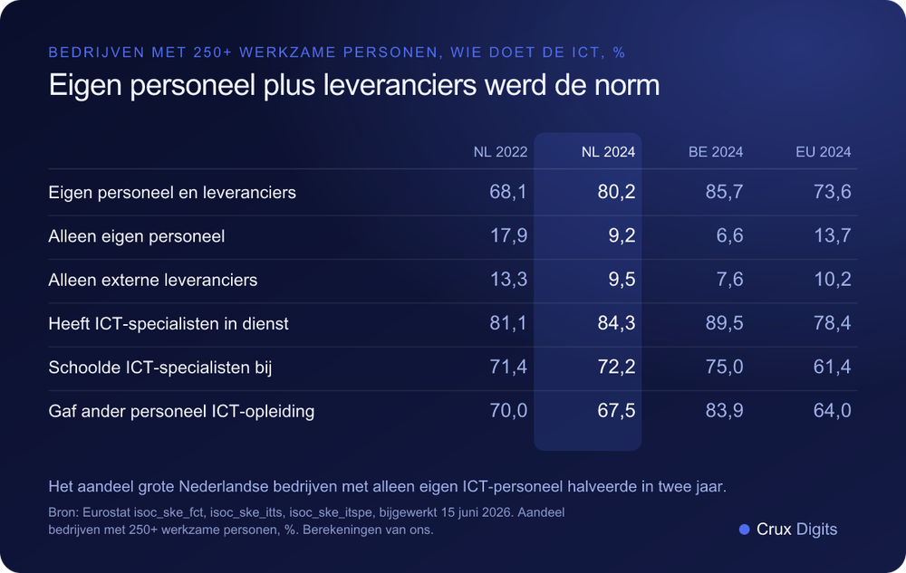 Vergelijking: hoe bedrijven met 250 of meer werkzame personen in Nederland, België en de EU hun ICT-functies bemensen, eigen personeel, externe leveranciers en ICT-opleiding, 2022 en 2024, Eurostat