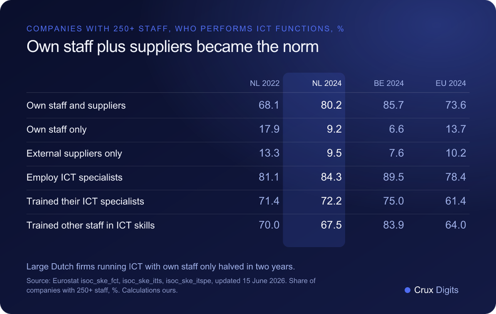 Comparison: how companies with 250 or more staff in the Netherlands, Belgium and the EU staff ICT functions, own staff, external suppliers and ICT training, 2022 and 2024, Eurostat